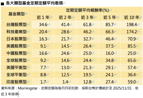 ▲各大類型基金定期定額平均表現。（圖╱基富通提供）