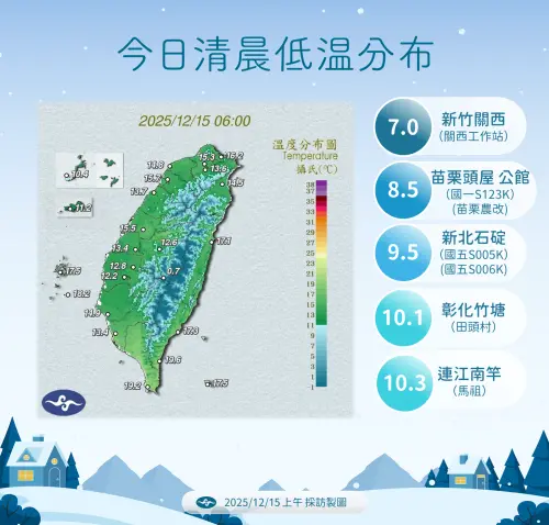 ▲大陸冷氣團配合輻射冷卻影響，今天最低溫出現在新竹關西的7度，是入冬以來平地最低溫。（圖／中央氣象署cwa.gov.tw）