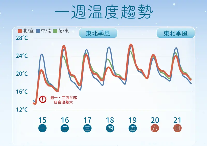▲氣象署說明，冷氣團今天減弱後，未來一周還有2波冷空氣襲台，各地早晚溫差較大。（圖／中央氣象署cwa.gov.tw）