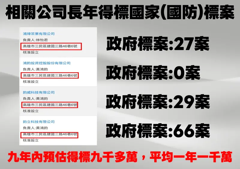    ▲相同公司卻標得破百件政府標案。（圖／王鴻薇辦公室提供）  