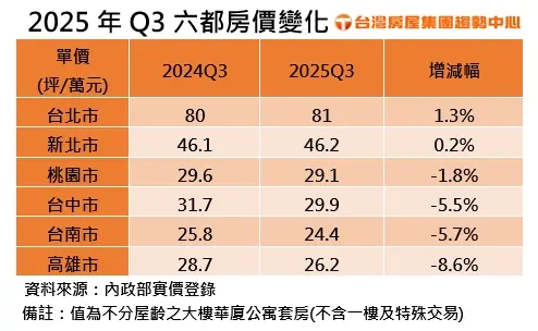 ▲2025年Q3六都房價變化。（圖／台灣房屋提供twhg.com.tw）