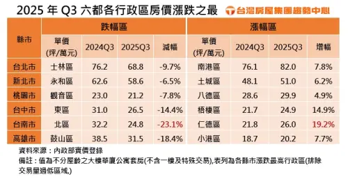 ▲2025年Q3六都各行政區房價漲跌之最。（圖／台灣房屋提供twhg.com.tw）