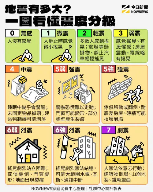 ▲地震有多大？一圖看懂地震震度分級差異。（圖／NOWNEWS社群中心製）