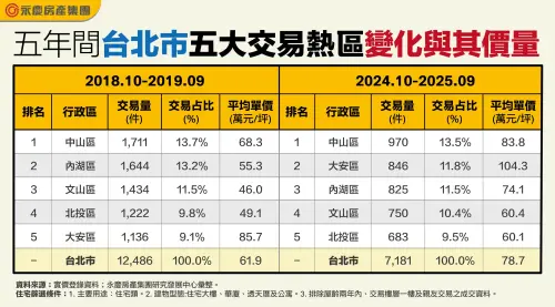 ▲5年間台北市五大交易熱區變化與其價量表。（圖／永慶房屋提供yungching.com.tw）