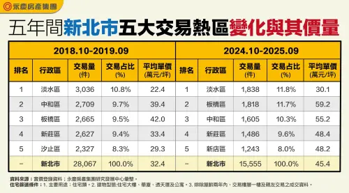 ▲5年間新北市五大交易熱區變化與其價量表。（圖／永慶房屋提供yungching.com.tw）