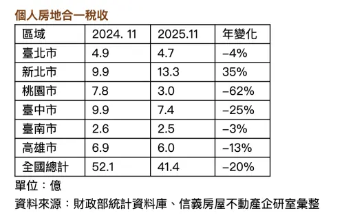 ▲個人房地合一稅收表。（圖／信義房屋提供www.sinyi.com.tw）