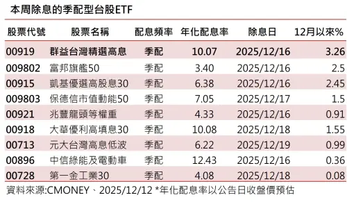 ▲本週除息的季配型台股ETF。（圖╱法人提供）