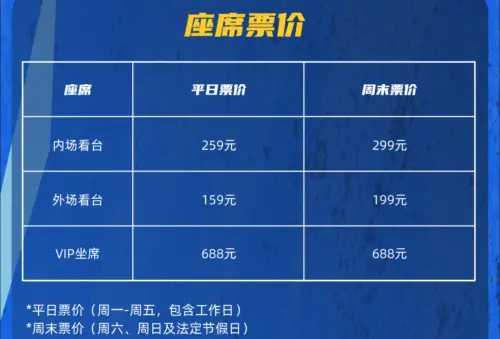 ▲中國棒球城市聯賽（CPB）今日公布立春聯賽票價，分為內野、外野以及VIP席，平日外野最便宜159元人民幣（約705新台幣）。（圖／截圖自CPB官網）
