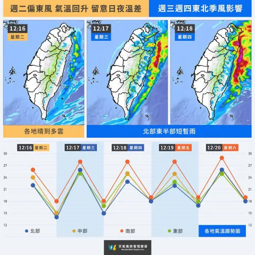 ▲今天白天各地到多雲到晴，夜晚仍有機會出現12度以下低溫。（圖／天氣風險 WeatherRisk 臉書）