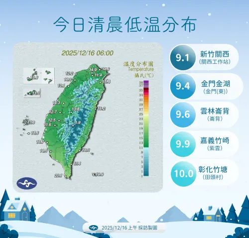 ▲今天清晨「輻射冷卻」明顯，新竹、雲林、嘉義、彰化、金門都有10度以下的極端低溫。（圖／中央氣象署cwa.gov.tw）