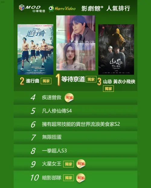 ▲Hami Video熱門Top10。（圖／Hami Video提供）