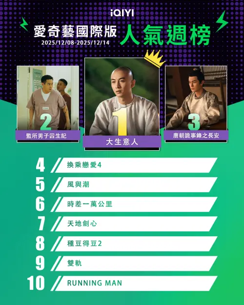 ▲愛奇藝熱門Top10。（圖／愛奇藝提供）