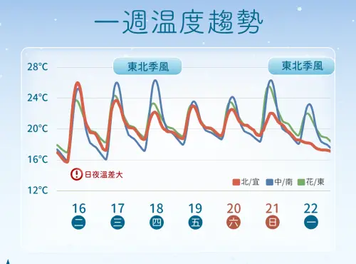 ▲未來一周有2波東北季風影響，降溫雖然不明顯，但各地早晚溫差非常大。（圖／中央氣象署cwa.gov.tw）
