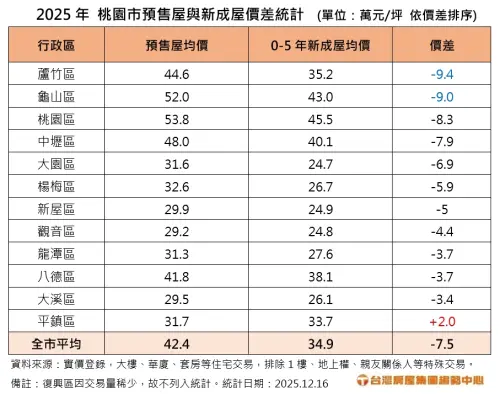 ▲2025年桃園市預售屋與新成屋價差統計。（圖／台灣房屋提供twhg.com.tw）