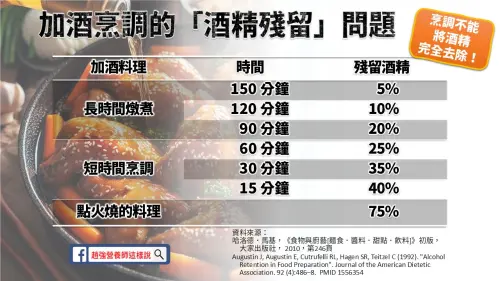 ▲添加酒類烹調的料理，即使點火燒過，也「不能將酒精完全去除」。（圖／趙強營養師這樣說）