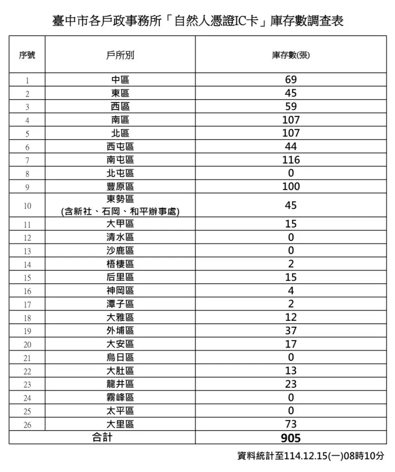    ▲台中市議員江肇國指出，台中26所戶政事務所有6所的自然人憑證存量掛零。（圖／江肇國提供，2025.12.16）  