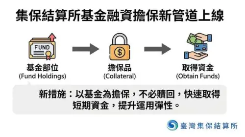 集保結算所基金融資擔保新管道上線　提升資金運用彈性
