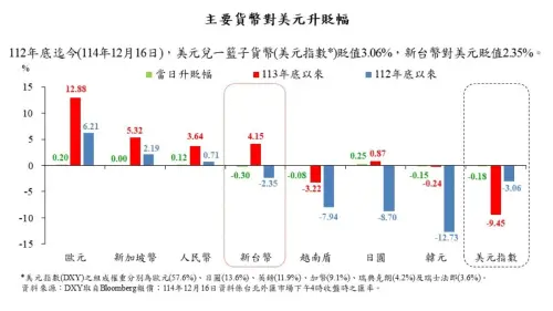 ▲主要貨幣兌美元升貶幅。（圖／擷取自央行臉書）