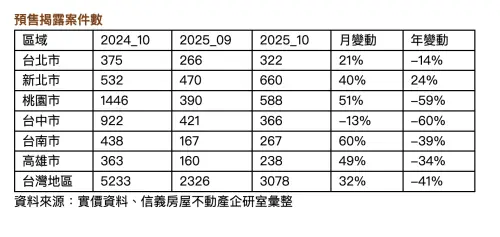 ▲2025年10月預售揭露案件數。（圖／信義房屋提供sinyi.com.tw）