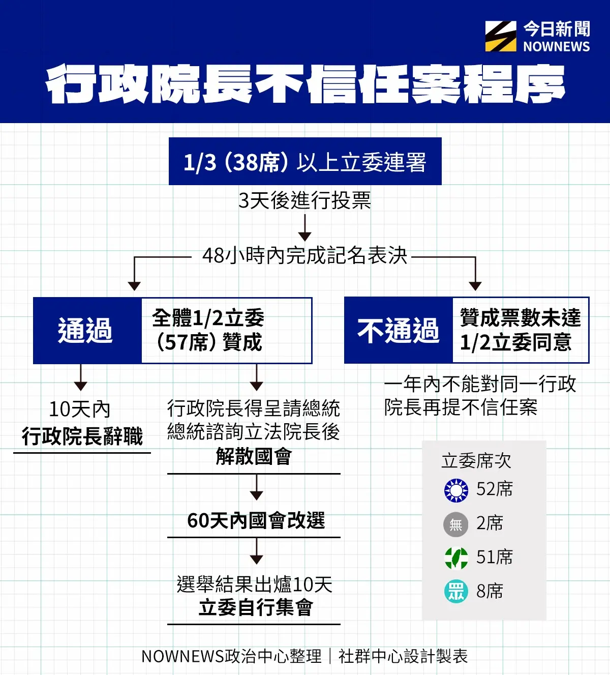 ▲秒懂「倒閣」流程、門檻！台灣憲政史上曾3度發動不信任案。（圖／NOWNEWS社群中心設計製表）