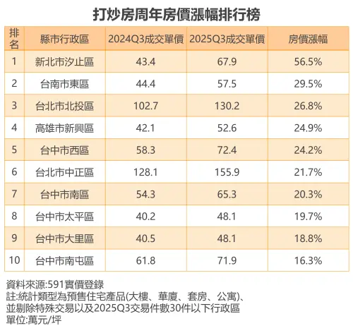 ▲打炒房周年，全台房價漲幅十大排行榜。（圖／591房屋交易網提供）