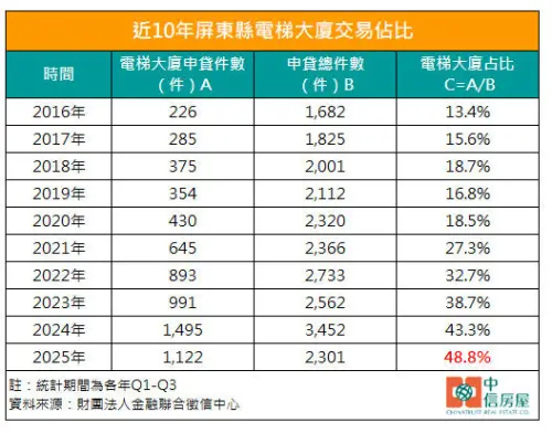 ▲近10年屏東縣電梯大廈交易占比變化一覽。（圖／中信房屋提供）