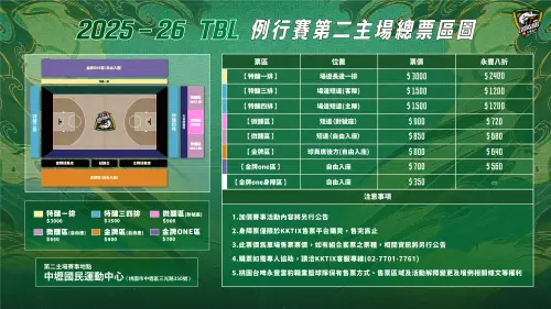 ▲因應中壢國民運動中心座位配置，對號座票種包括特釀一排 3,000 元、特釀三/四排 1,500 元、 微醺對號區 900 元;自由入座票種包括微醺區 850 元、金牌區 800 元、金牌 ONE 區 700 元。（圖／台啤永豐雲豹提供）