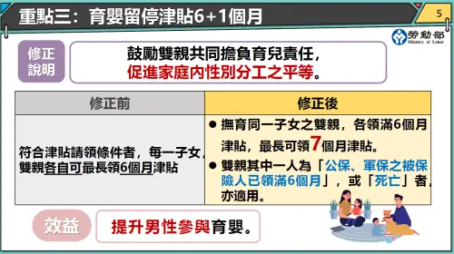 《就保法》修正預告　雙親領滿6個月育嬰留停津貼、再送1個月
