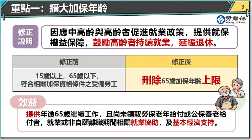 ▲年逾65歲繼續在職場上工作,未領取勞保等老年給付的勞工,仍可能面臨非自願失業的風險,失業後有必要給予失業給付等保障,讓勞工可以維持一定期間的基本經濟生活,故在加保年齡部分,刪除65歲投保年齡上限之規定,以提升高齡勞工就業安全保障。(圖/勞動部提供)