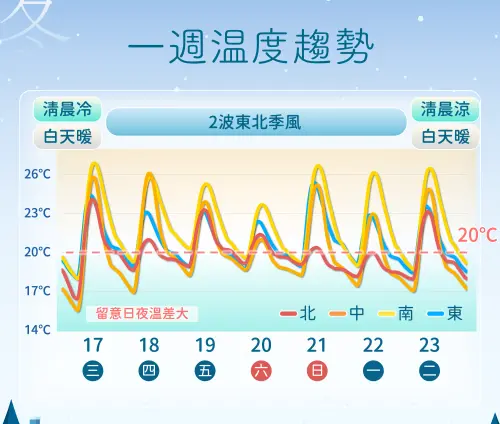 ▲氣象署提及，未來一周全台早晚低溫變化不大，白天高溫主要受降雨、東北季風影響起伏。（圖／中央氣象署cwa.gov.tw）