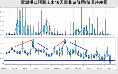 ▲下週三、下周四聖誕節，東北季風威力較強，台北氣溫預估會下滑到14度左右，有機會挑戰大陸冷氣團等級。（圖／賈新興提供）