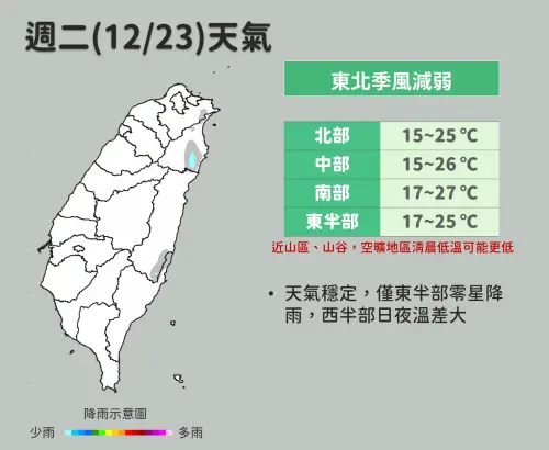 ▲下周二天氣最好，各地多雲到晴，不過早晚輻射冷卻明顯，導致日夜溫差變大。（圖／中央氣象署cwa.gov.tw）
