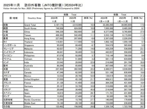 ▲日本政府觀光局（JNTO）12月17日公佈的數據顯示，2025年11月訪日遊客人數達到351萬8000人，比去年同期增加58萬人（10.4%），創下11月的歷史新高。（圖／翻攝畫面）