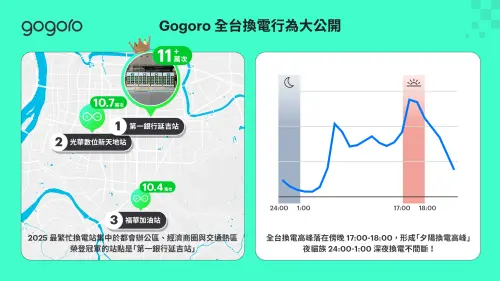 ▲Gogoro今（18）日公布的「2025 年生態系數據」，官方首度公布全台車主換電行為、最熱門換電站。（圖／Gogoro）