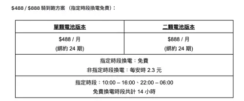 ▲今年第二季開始，Gogoro 就推出「離峰時段騎到飽」資費方案。（圖／Gogoro）