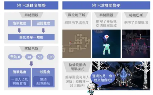 ▲地下城優化內容。（圖／遊戲橘子提供）