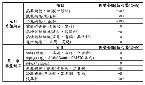 ▲中鋼2026年元月盤及第1季售價調幅。（圖／ 中鋼提供）