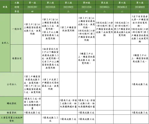 ▲央行七波信用管制一覽。（圖／住商機構提供）