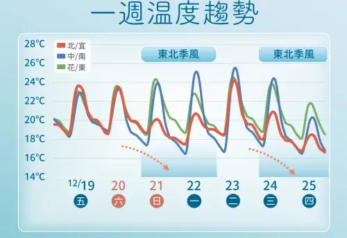 ▲1219氣象署。（圖／中央氣象署cwa.gov.tw）
