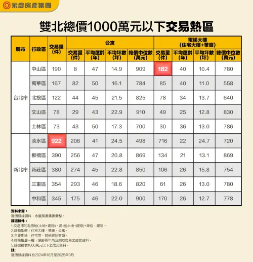 ▲雙北總價1000萬元以下交易熱區一覽。（圖／永慶房屋提供）