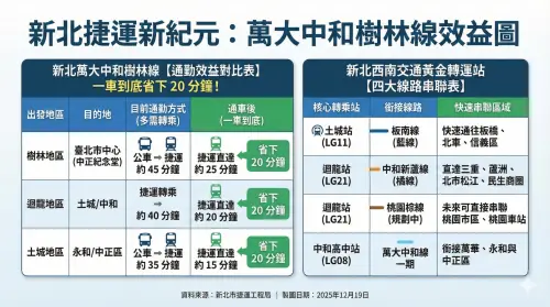 ▲土城樹林線完工通車後，將可串連現有與規劃中的四大捷運線。樹林、迴龍通勤族進台北市區能省下20分鐘通勤時間。（圖／Gemini AI生成）