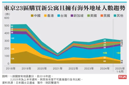▲ 日本東京首都圈房市夯，部分地區房價已經回到泡沫經濟前水準。（圖／財訊提供）