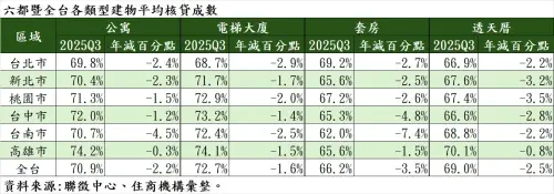 ▲六都暨全台各類型建物平均核貸成數。（圖／住商機構提供）