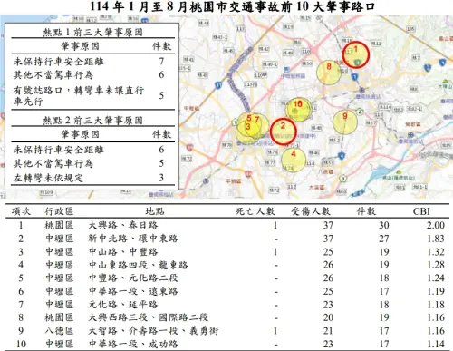▲2025 年 1 月至 8 月桃園市交通事故前 10 大肇事路口一覽。（圖／桃園市主計處提供）
