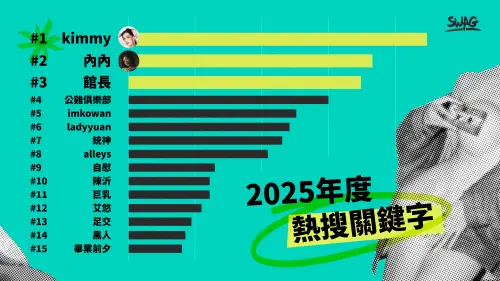 ▲Kimmy、內內分別奪下 SWAG 平台年度熱搜冠、亞軍。（圖／SWAG 提供）