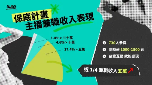 ▲保底計畫主播時薪最高NTD 1,500。（圖／SWAG 提供）