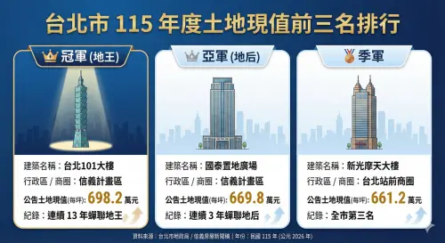 ▲台北市115年度（2026）公告現值前三名排行。（圖／Gemini AI生成）