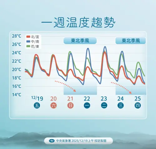天氣預報／今北台灣降雨機率高！冬至轉涼有雨　聖誕節溼冷剩15度

