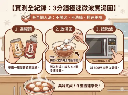 ▲3分鐘微波湯圓3步驟一圖看懂。（圖／Gemini AI生成）