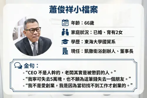 ▲凱撒衛浴董事長蕭俊祥小檔案。（圖／記者徐銘穗整理、Gemini AI生成）